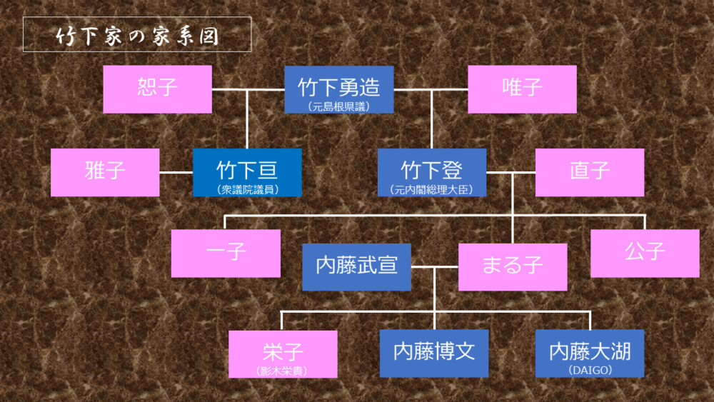 竹下亘の 家族 ２人の息子は医学界と法学界へ 後継者にはdaigoの名前も 蜉蝣のカゾク